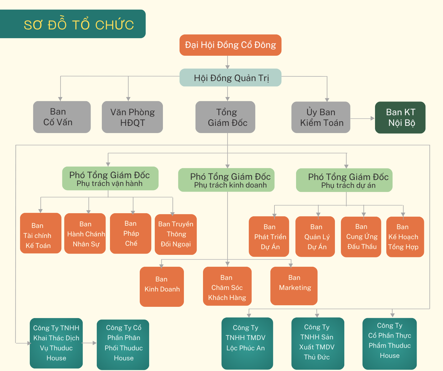 Sơ đồ tổ chức